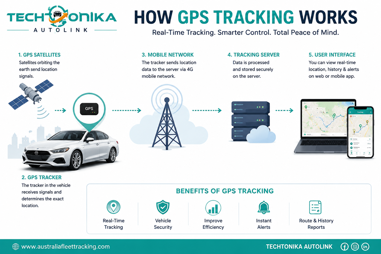 You are currently viewing How GPS Tracking Works: A Complete Guide
